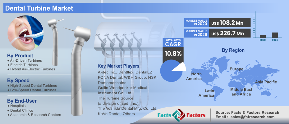 Dental Turbine Market